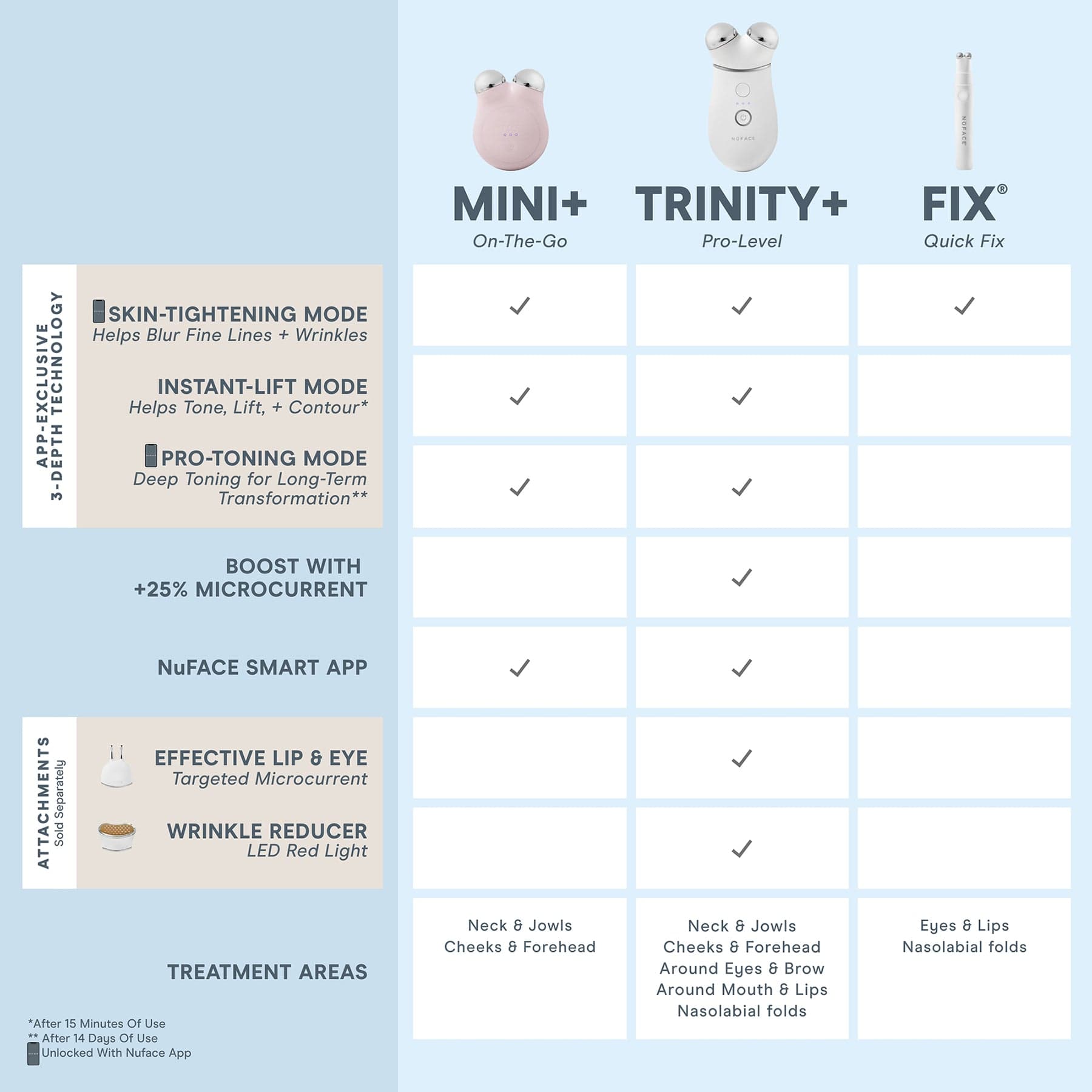 NūFACE Trinity+ PRO - Complete Set